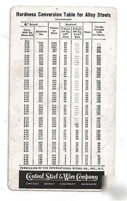 Decimal equivalents & hardness conversion table guide